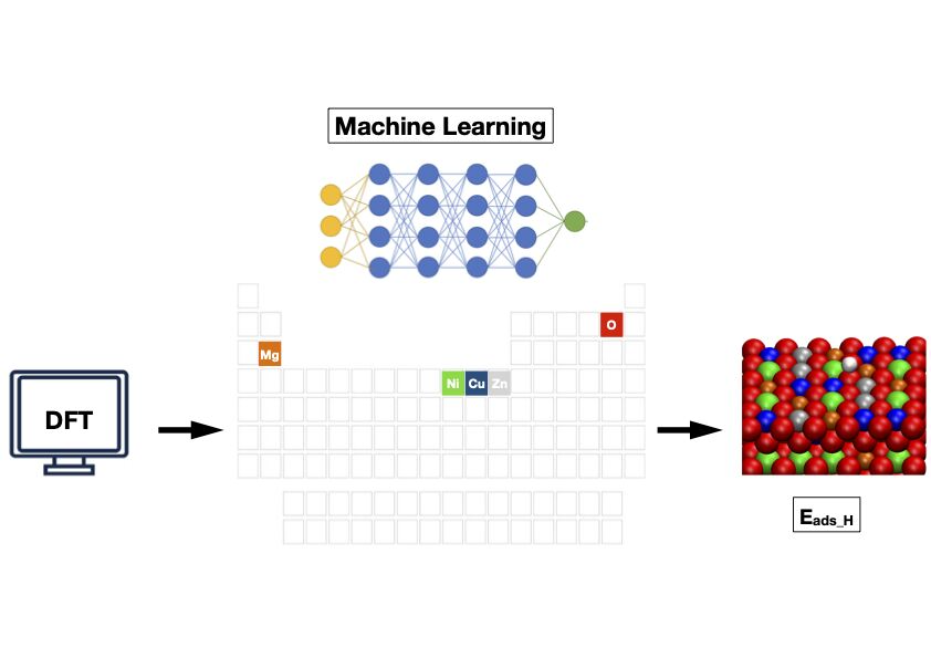 DFT Meets Machine Learning